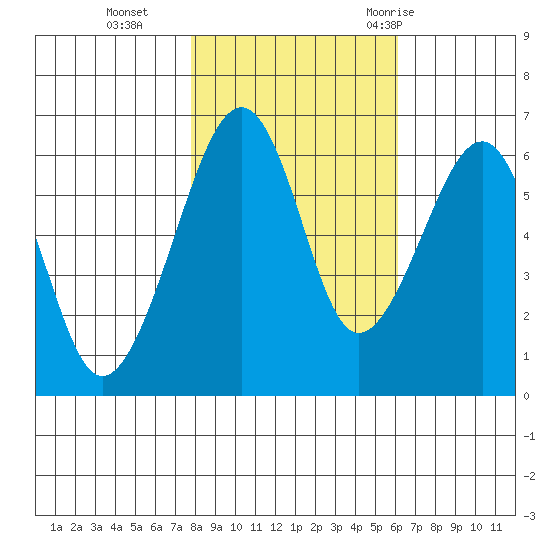 Eureka Slough tide chart for Friday, November 4, 2022
