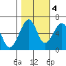 Eureka Slough tide chart for Friday, November 4, 2022