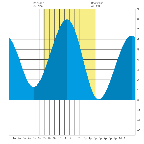 Eureka Slough tide chart for Sunday, November 6, 2022