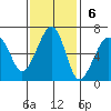 Eureka Slough tide chart for Sunday, November 6, 2022