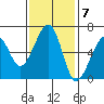 Eureka Slough tide chart for Monday, November 7, 2022