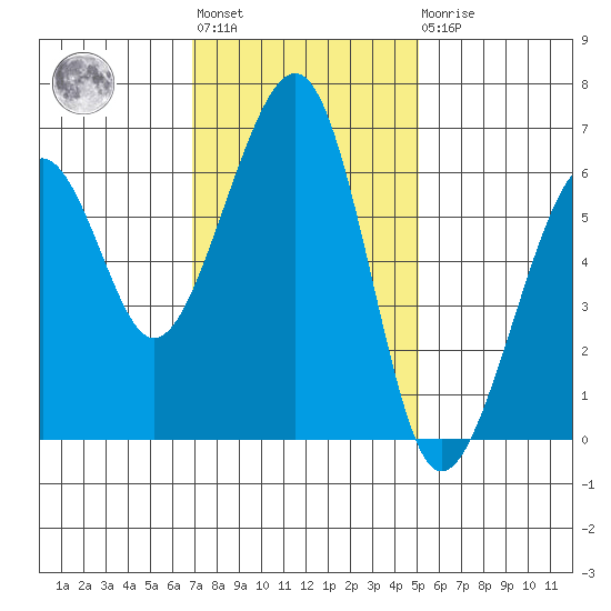 Eureka Slough tide chart for Tuesday, November 8, 2022