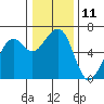 Eureka Slough tide chart for Sunday, December 11, 2022