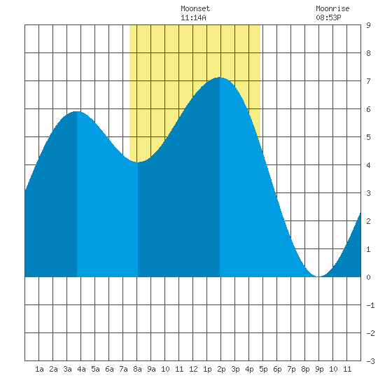 Eureka Slough tide chart for Monday, December 12, 2022