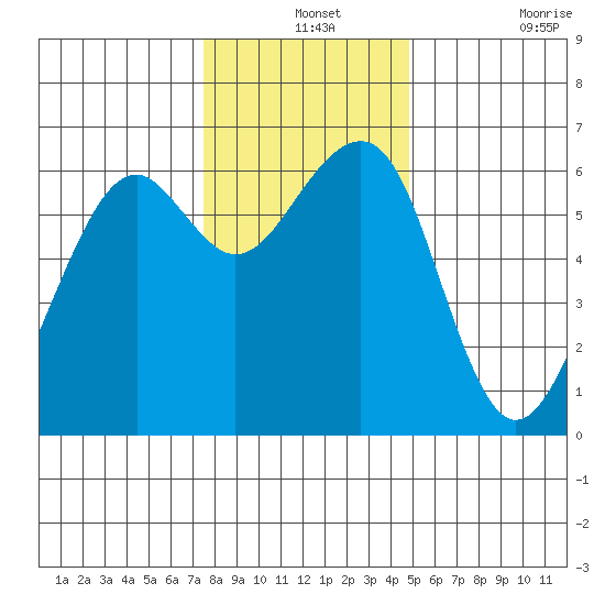 Eureka Slough tide chart for Tuesday, December 13, 2022