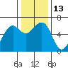Eureka Slough tide chart for Tuesday, December 13, 2022