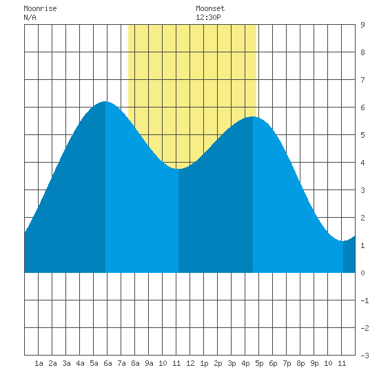Eureka Slough tide chart for Thursday, December 15, 2022