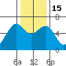 Eureka Slough tide chart for Thursday, December 15, 2022