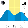 Eureka Slough tide chart for Friday, December 16, 2022