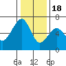Eureka Slough tide chart for Sunday, December 18, 2022
