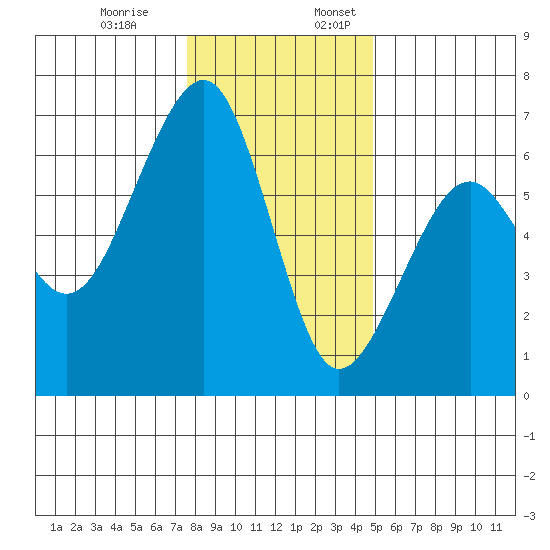 Eureka Slough tide chart for Monday, December 19, 2022