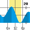 Eureka Slough tide chart for Tuesday, December 20, 2022