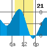 Eureka Slough tide chart for Wednesday, December 21, 2022