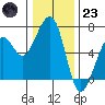 Eureka Slough tide chart for Friday, December 23, 2022