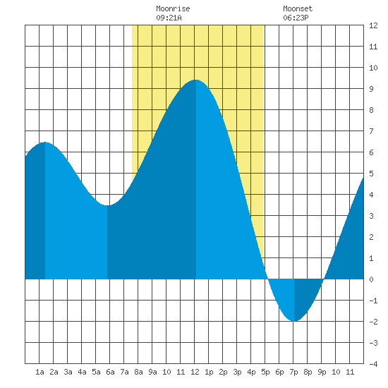 Eureka Slough tide chart for Saturday, December 24, 2022