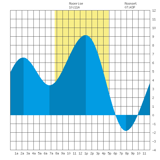 Eureka Slough tide chart for Sunday, December 25, 2022