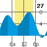 Eureka Slough tide chart for Tuesday, December 27, 2022