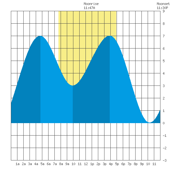 Eureka Slough tide chart for Wednesday, December 28, 2022