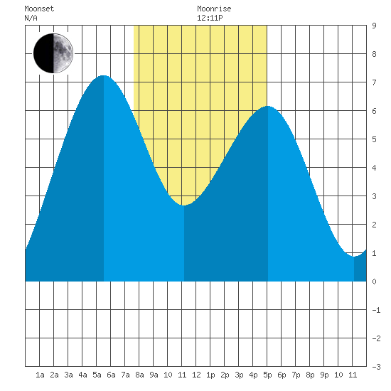 Eureka Slough tide chart for Thursday, December 29, 2022