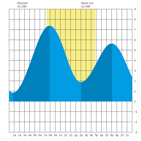 Eureka Slough tide chart for Friday, December 2, 2022