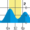 Eureka Slough tide chart for Friday, December 2, 2022