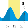 Eureka Slough tide chart for Saturday, December 3, 2022