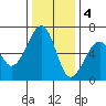 Eureka Slough tide chart for Sunday, December 4, 2022