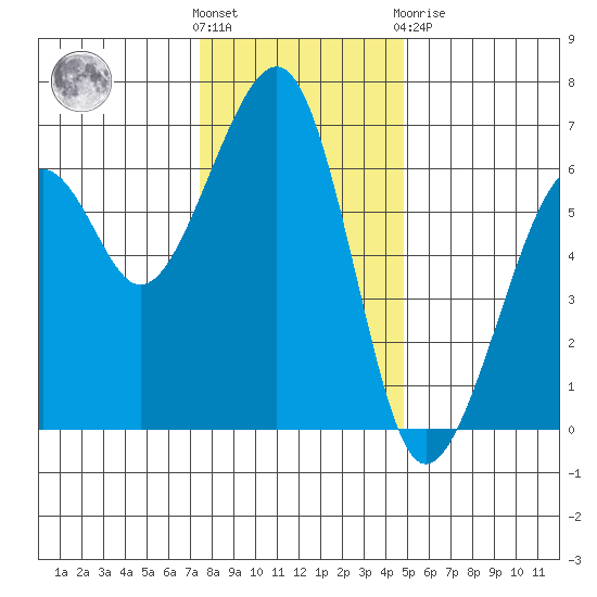 Eureka Slough tide chart for Wednesday, December 7, 2022