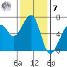 Eureka Slough tide chart for Wednesday, December 7, 2022