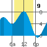 Eureka Slough tide chart for Friday, December 9, 2022