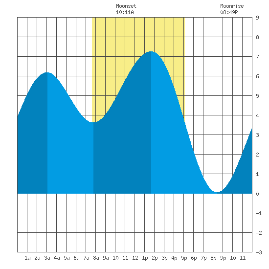 Eureka Slough tide chart for Tuesday, January 10, 2023