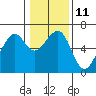 Eureka Slough tide chart for Wednesday, January 11, 2023