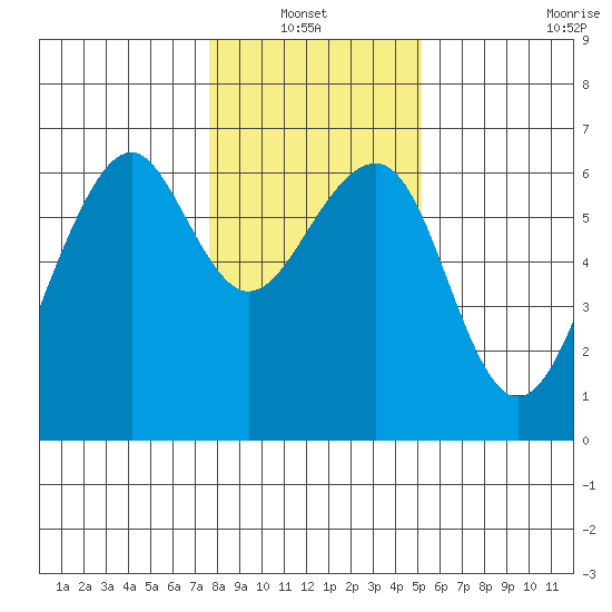 Eureka Slough tide chart for Thursday, January 12, 2023