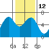 Eureka Slough tide chart for Thursday, January 12, 2023