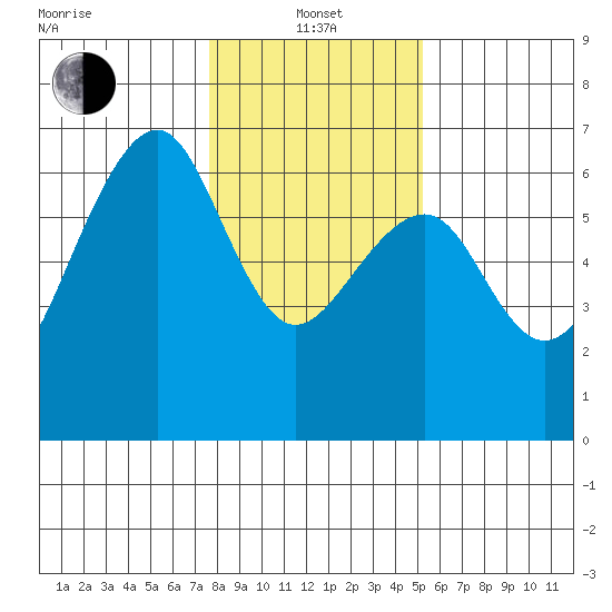 Eureka Slough tide chart for Saturday, January 14, 2023