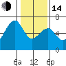 Eureka Slough tide chart for Saturday, January 14, 2023