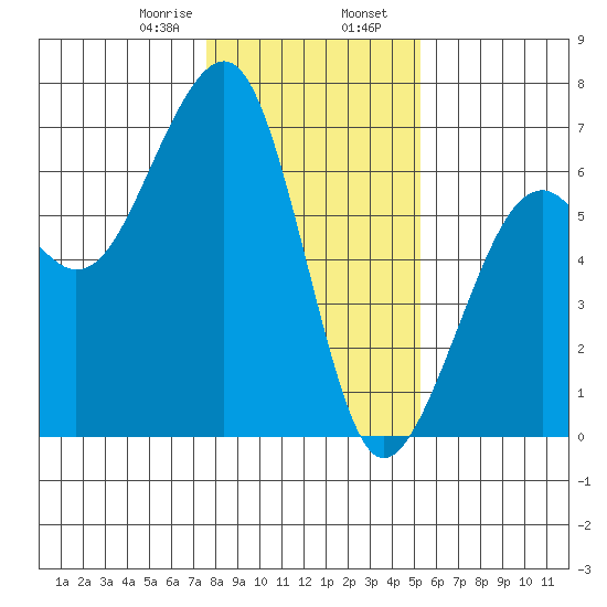 Eureka Slough tide chart for Wednesday, January 18, 2023