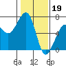 Eureka Slough tide chart for Thursday, January 19, 2023