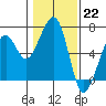 Eureka Slough tide chart for Sunday, January 22, 2023