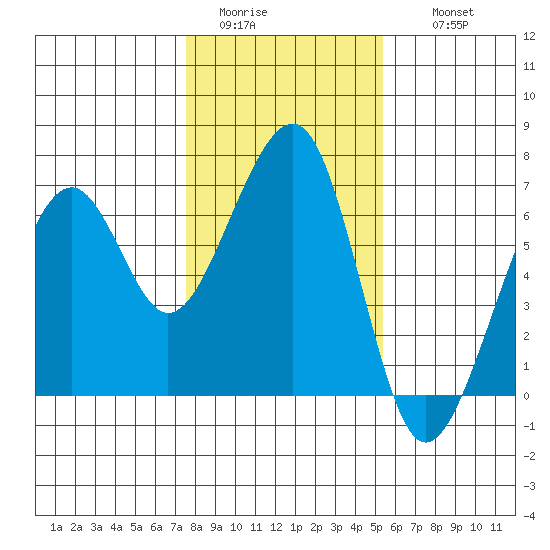 Eureka Slough tide chart for Monday, January 23, 2023