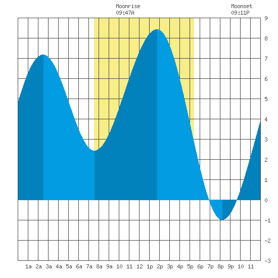 Eureka Slough tide chart for Tuesday, January 24, 2023