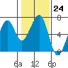 Eureka Slough tide chart for Tuesday, January 24, 2023