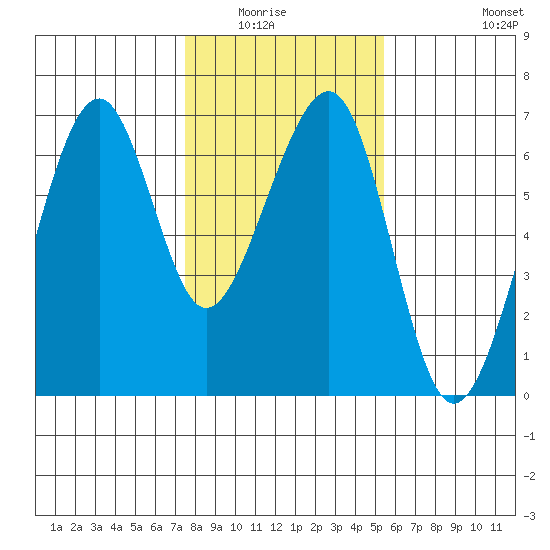 Eureka Slough tide chart for Wednesday, January 25, 2023