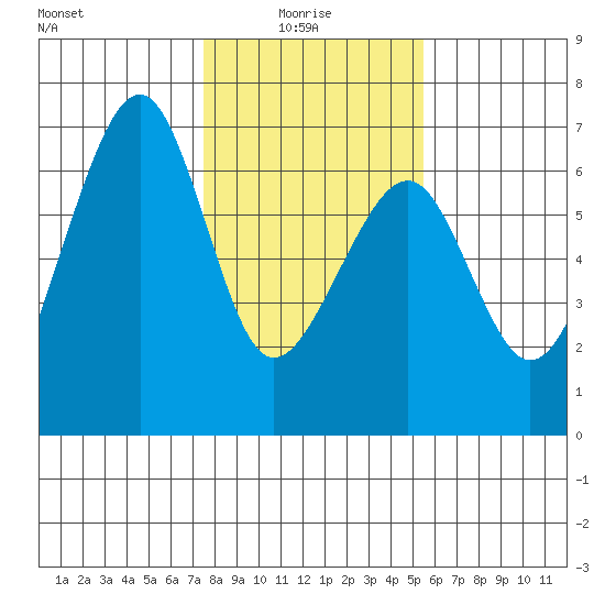 Eureka Slough tide chart for Friday, January 27, 2023
