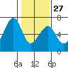 Eureka Slough tide chart for Friday, January 27, 2023