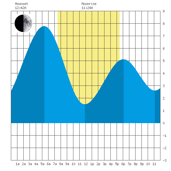 Eureka Slough tide chart for Saturday, January 28, 2023