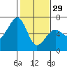Eureka Slough tide chart for Sunday, January 29, 2023