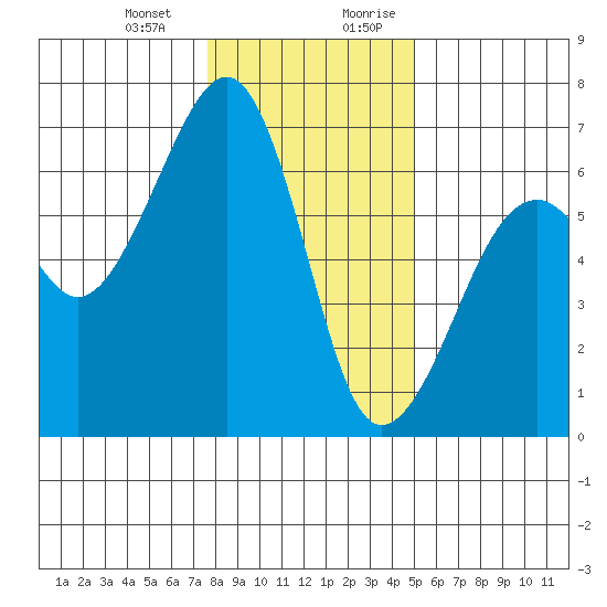 Eureka Slough tide chart for Monday, January 2, 2023