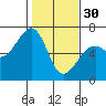 Eureka Slough tide chart for Monday, January 30, 2023