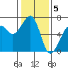 Eureka Slough tide chart for Thursday, January 5, 2023